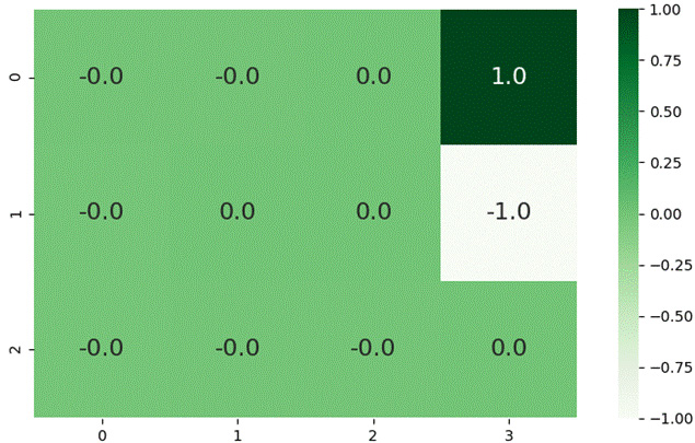 Figure 2.6 – The GridworldV2 learning environment 2D rendering with 
state values and grid cell coordinates
