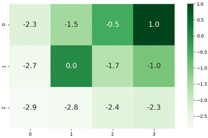 Figure 2.7 – Rendering of the GridworldV2 environment, with the grid cell coordinates and state values colored according to the scale shown on the right 
