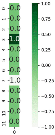 Figure 2.9 – Linearized representation of the states
