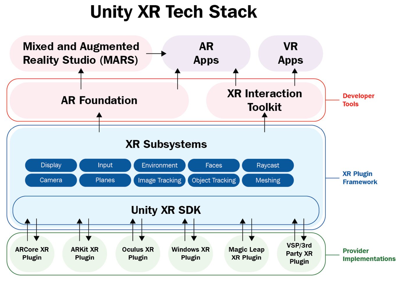 Figure 1.8 – The Unity XR tech stack 
