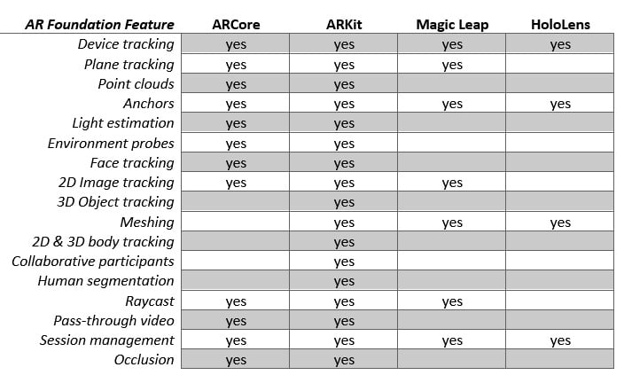 Figure 1.11 – AR Foundation 4.1.5 features per platform
