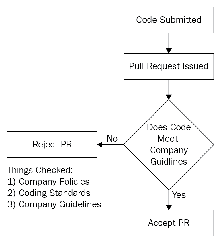 Clean Code in C#