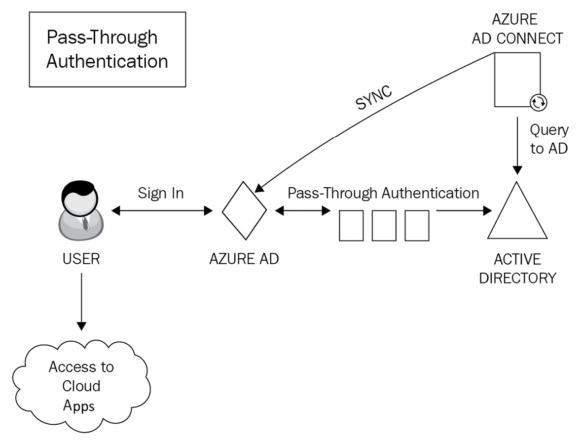Chapter 1: Planning for Hybrid Identity | Microsoft 365 Security ...