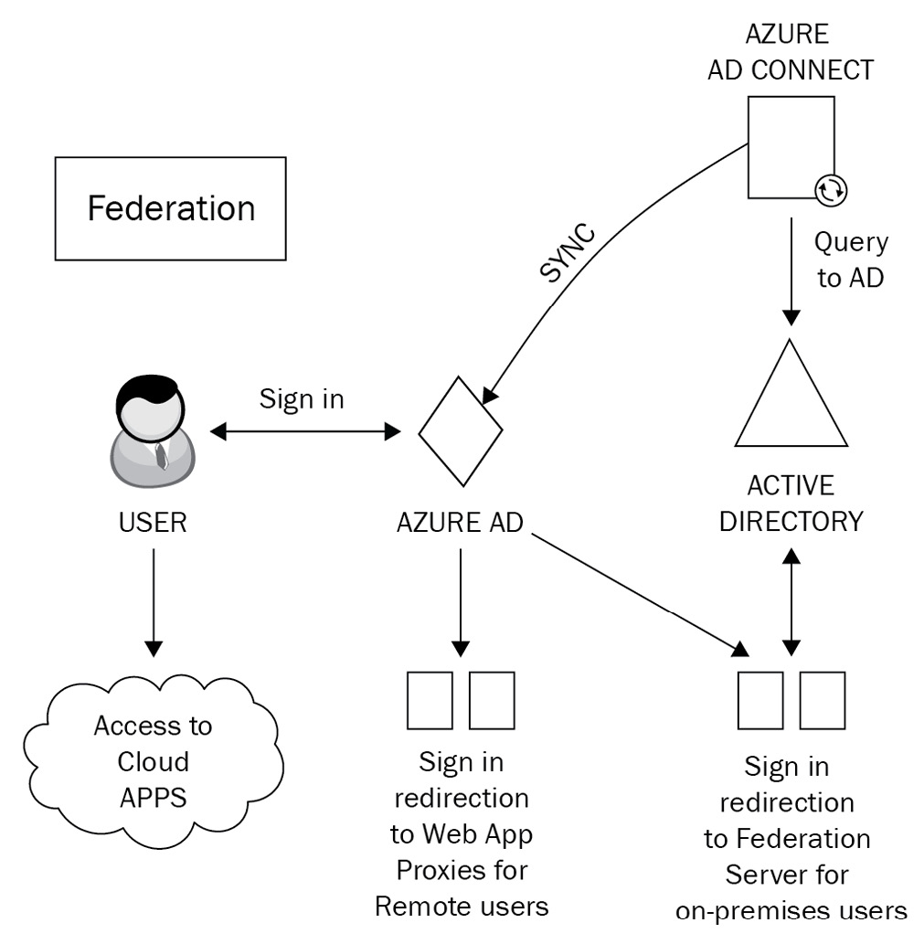 Chapter 1: Planning for Hybrid Identity | Microsoft 365 Security ...