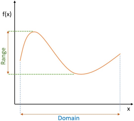 Figure 1.10 – Cartesian xy-plane
