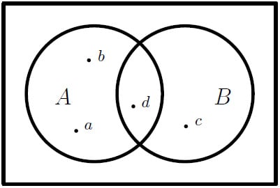 Figure 1.7 – Two sets with some elements
