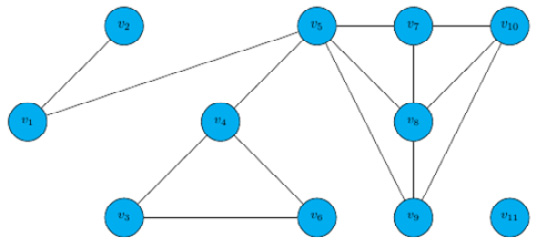 Figure 9.1 – A graph
