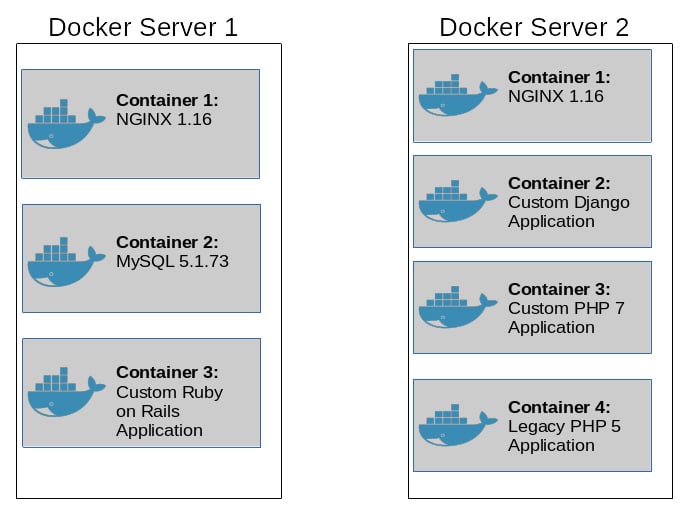 Figure 1.1: Seven containers running across two different container servers