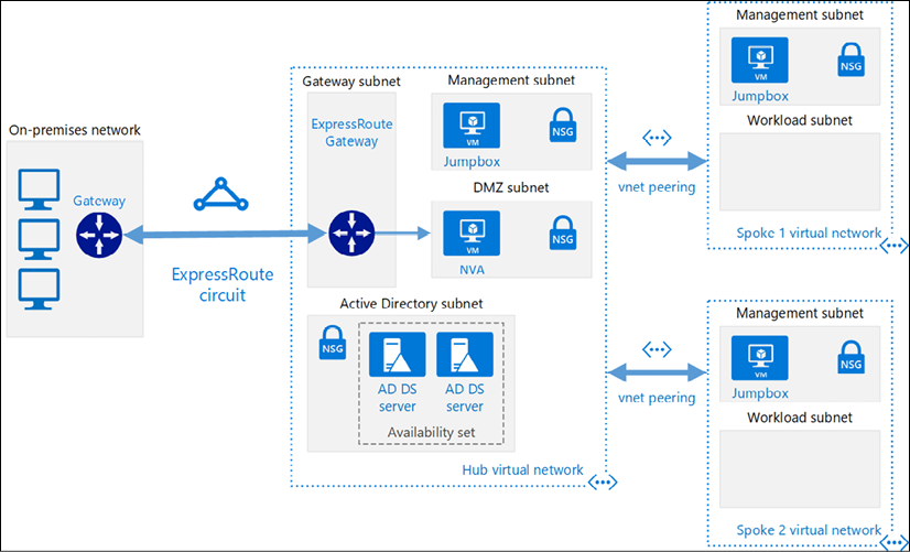 Architect SAP on Azure | SAP on Azure Implementation Guide