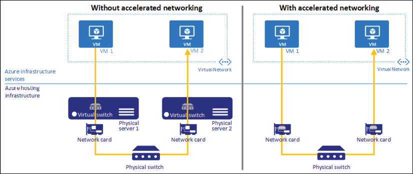Illustration of Azure Accelerated Networking in action, showing the VMs bypassing the hypervisor virtual switch.