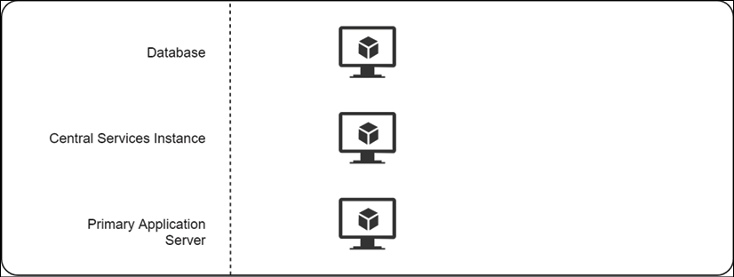 Separate virtual machines for database, central services instance and primary application server.