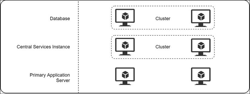 Clustered virtual machines for database and central services instance. Independent virtual machines for primary application server.