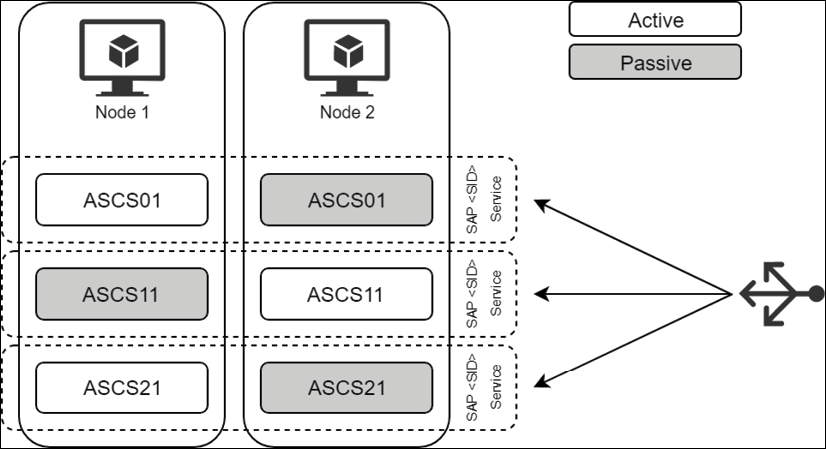 Load balancer routes traffic to an active service in a cluster.