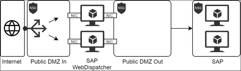 Virtual machines with two network interface card connect DMZ Zones.