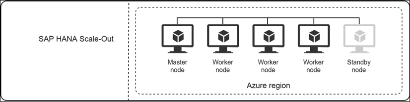 Multiple HANA nodes with standby node.