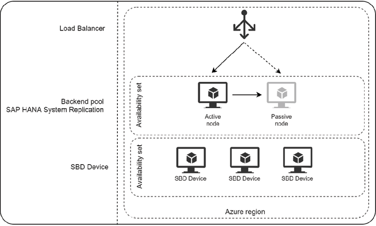 Load balancer with database Front-End IP distributes traffic to two VMs in an Availability Set.
Three SBD devices in Availability Set.
