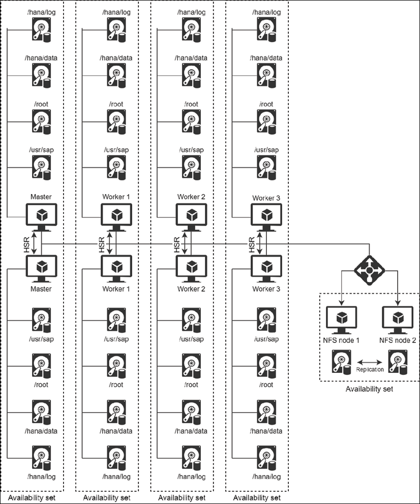 Eight virtual machines in an four availability sets replicate data. NFS replication.