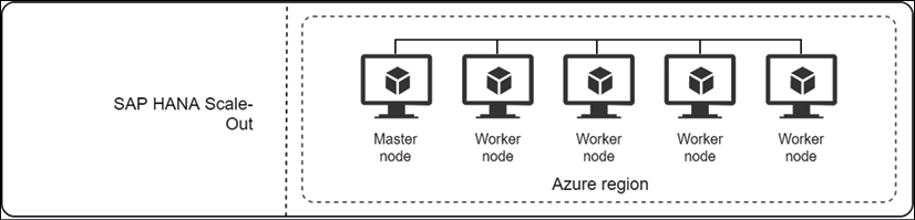 Multiple HANA nodes without standby node.