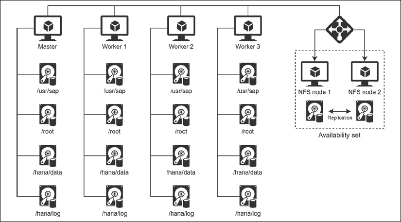 Scale out HANA nodes with storage. NFS replication.