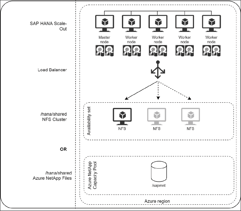 HANA Scale-Out nodes access NFS cluster or ANF shared storage.