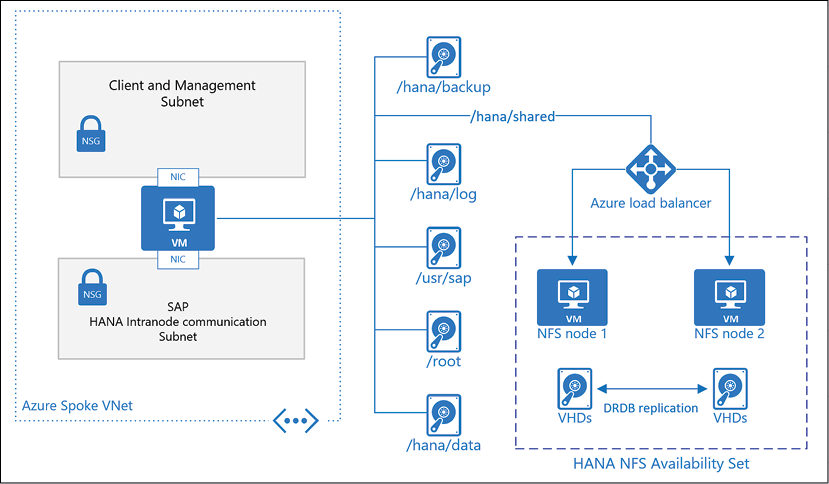 Virtual machine consume storage exposed by NFS.