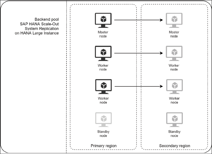 SAP HANA Scale Out on HLI System Replication.