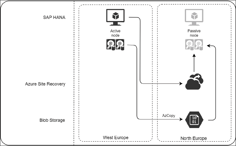Virtual machine replication using Azure Site Recovery
Disk data replication to storage account
