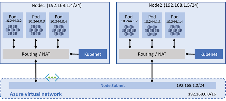 Diagram of the Azure Kubernetes Service in action showing an Azure virtual network routing through a node subnet to two nodes, each with a Kubenet and using network address translation to route data to a collection of pods.