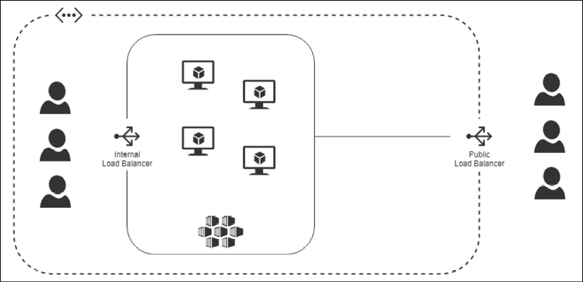 Internal Load Balancer routes internal traffic.Public Load Balancer routes traffic outside VNet.