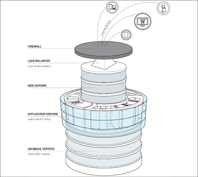 Five levels of SAP Commerce Architecture:
1.Firewall
2.Load balancer
3.Web Servers
4.Application Servers
5.Database Servers
