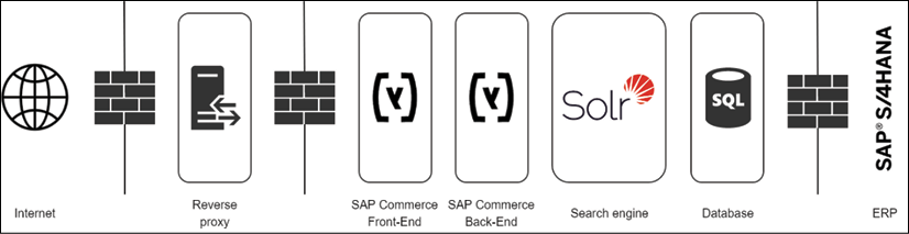 Components of SAP Commerce:
Reverse Proxy
SAP Commerce Front-End
SAP Commerce Back-End
Search Engine
Database