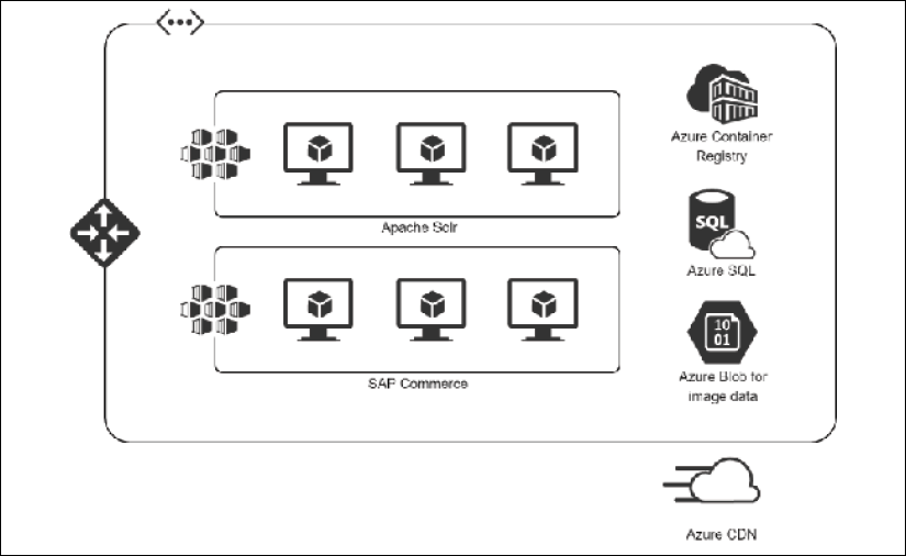Apache Solr consists of three AKS nodes
SAP Commerce consits of three AKS nodes
Azure Container Registry, Azure SQL and Azure Blob