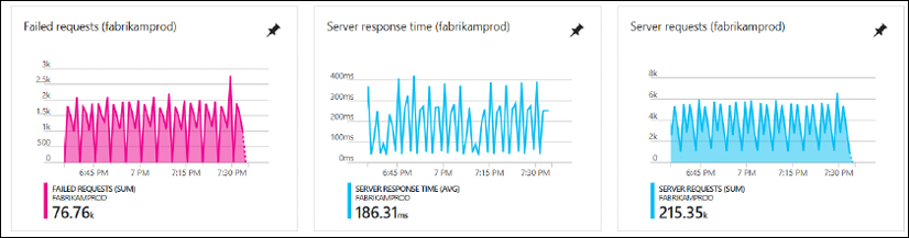 Three charts with failed requests, server response time and server requests.