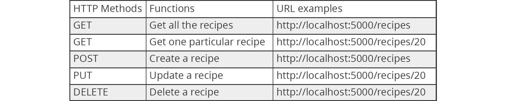 Figure 1.4: HTTP methods and functions
