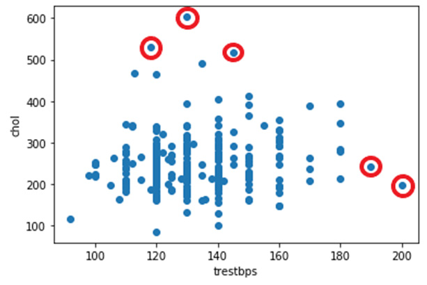 Figure 1.13 – A scatter plot of two fields in heart disease dataset
