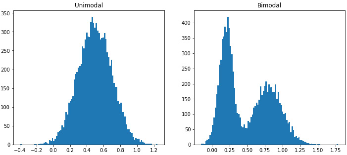 Figure 2.5 – Histogram of unimodal and bimodal datasets with one mode and two modes
