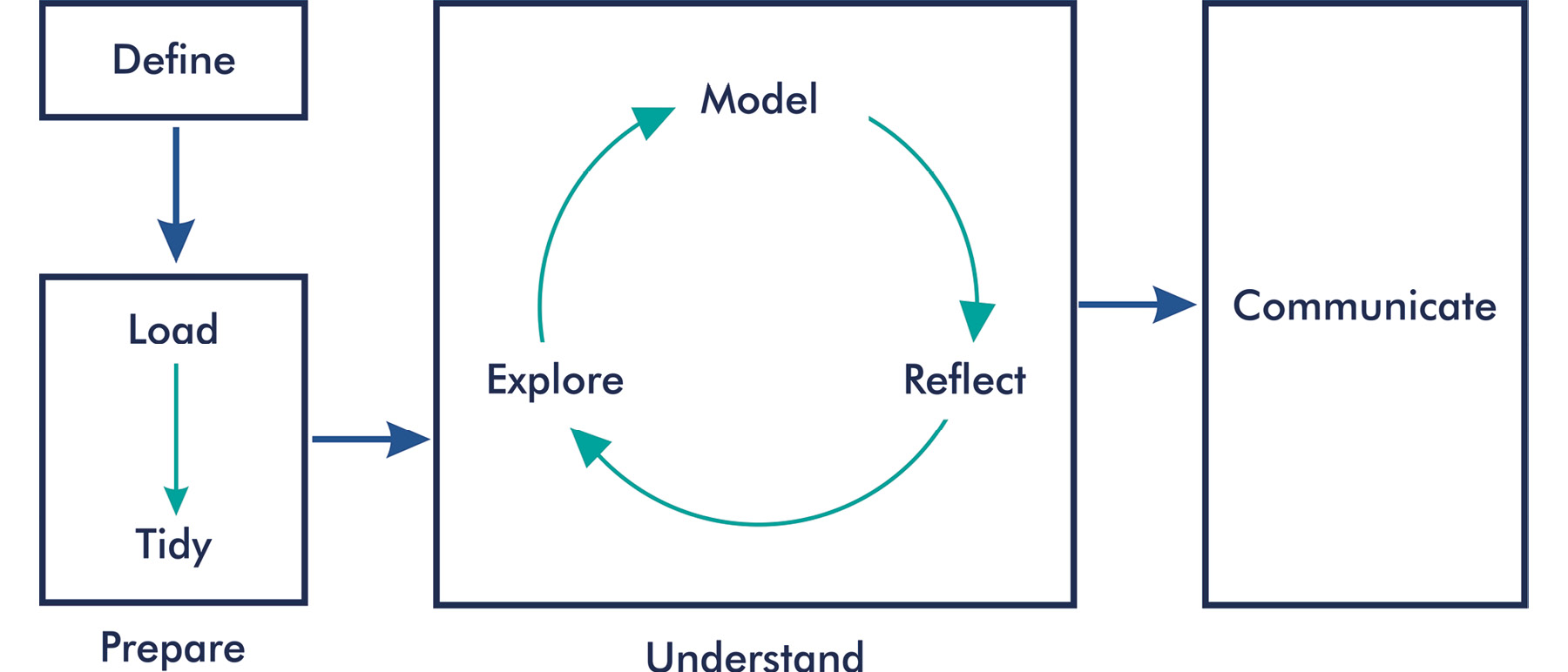 Figure 4.2: Data science workflow