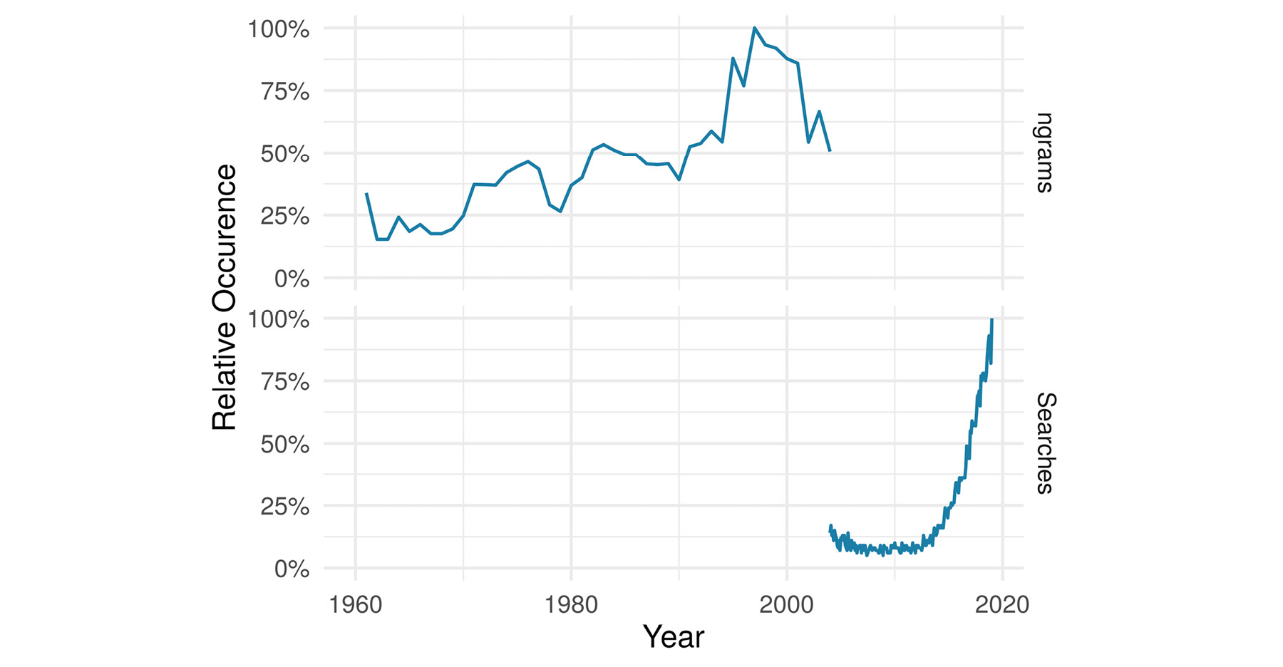 Figure 1.2: Frequency of the bi-gram ‘data science’ in literature and Google searches occurrence ordered as per highest percentage 