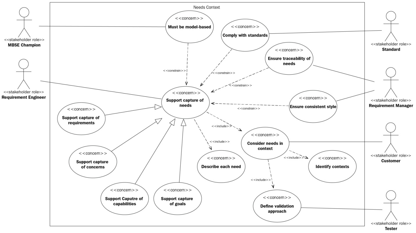 Defining the framework Systems Engineering Demystified