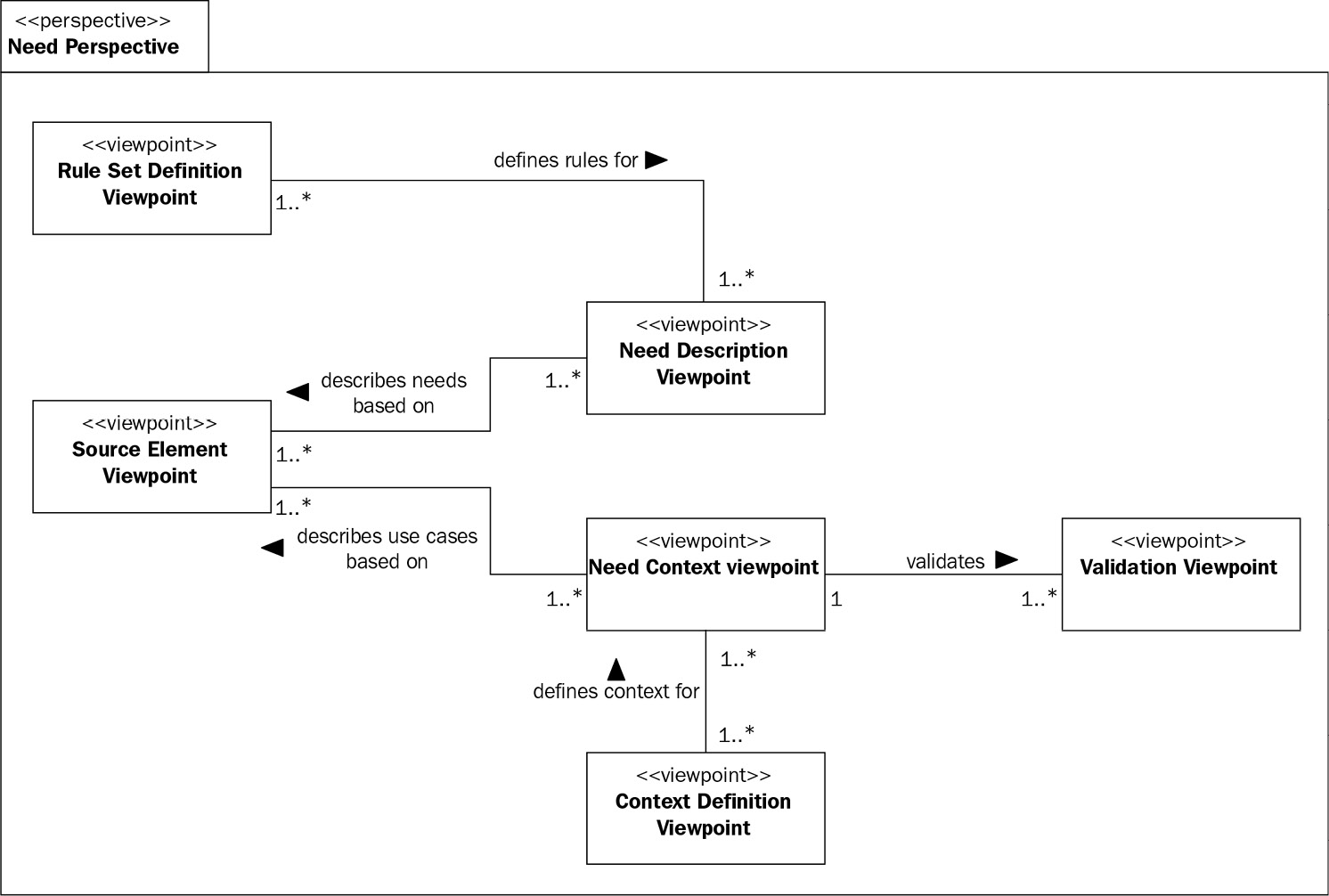 Defining the framework Systems Engineering Demystified