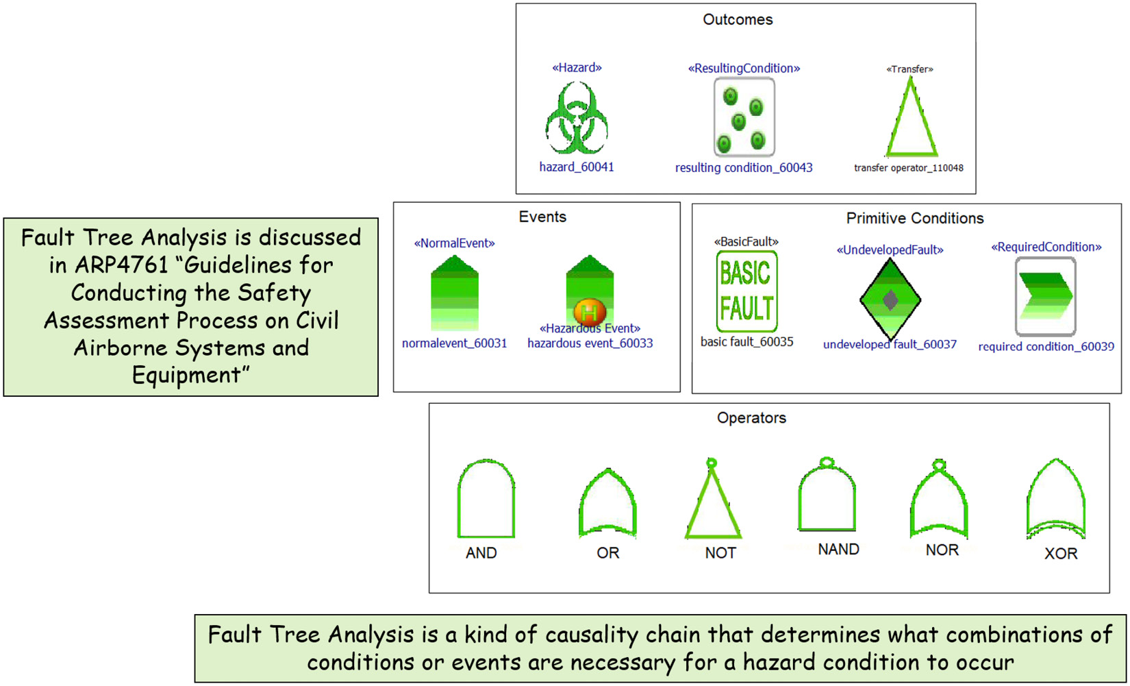 Figure 2.51 – FTA elements
