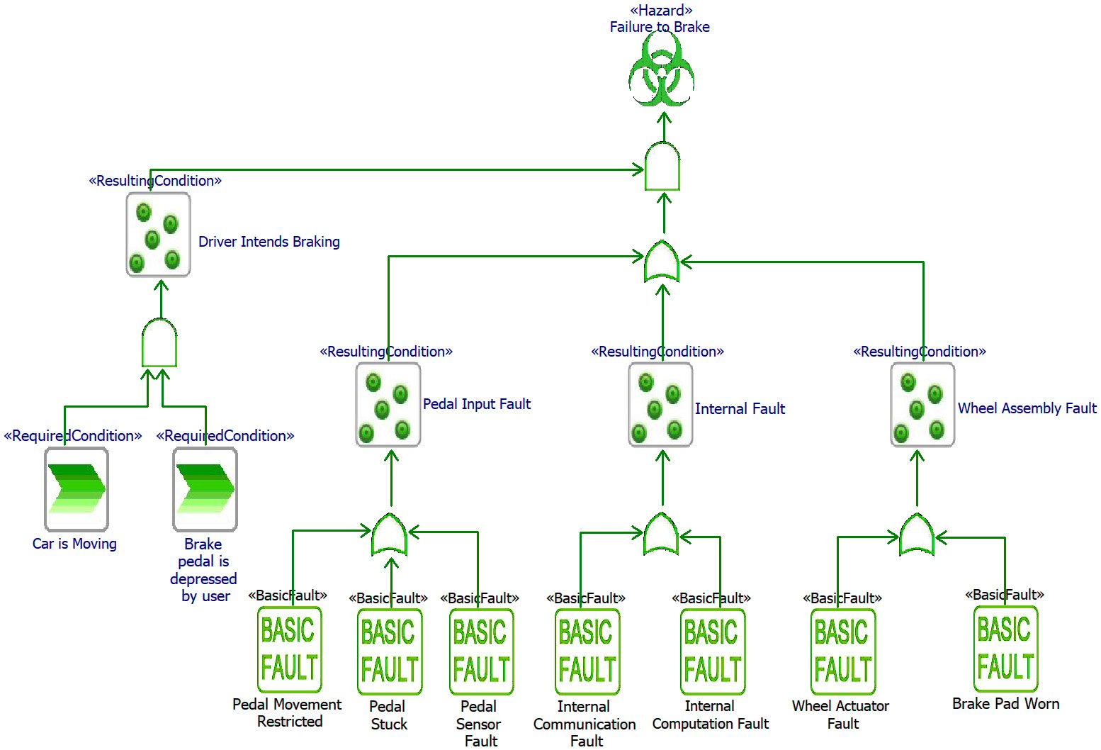 Figure 2.52 – Example FTA diagram
