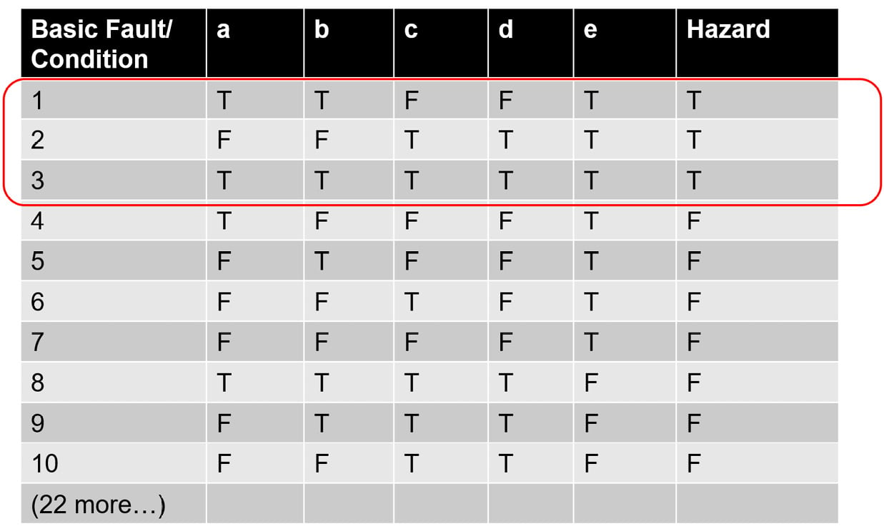 Figure 2.54 – Cut sets example (2)
