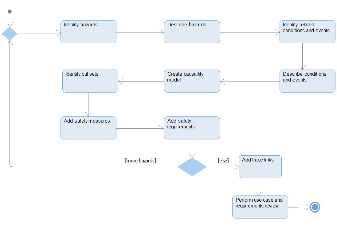 Figure 2.55 – Model-based safety analysis workflow
