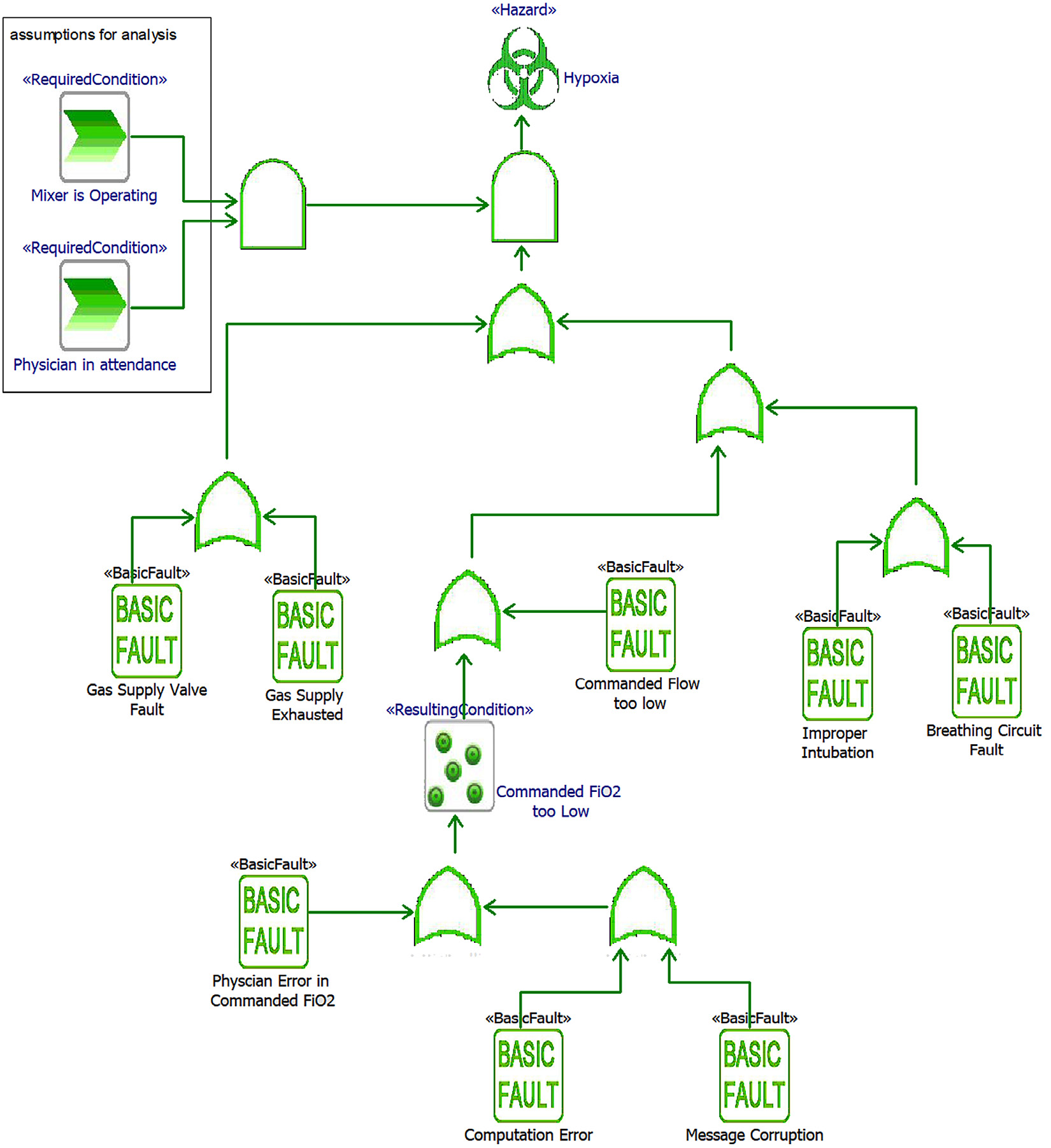 Figure 2.58 – Initial FTA
