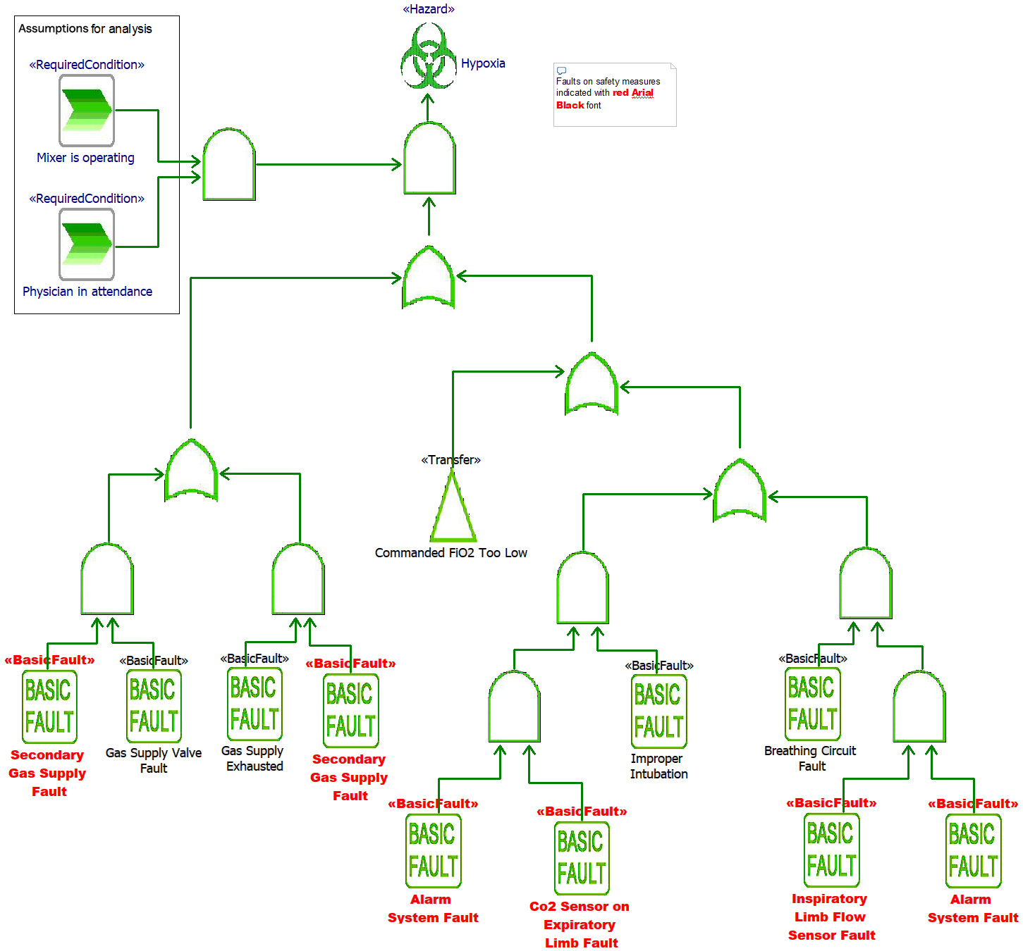 Figure 2.59 – Elaborated FTA diagram
