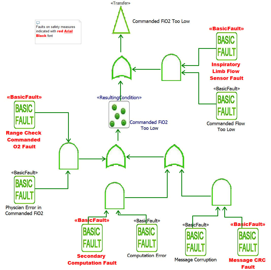 Figure 2.60 – Commanded FIO2 flow Too Low FTA
