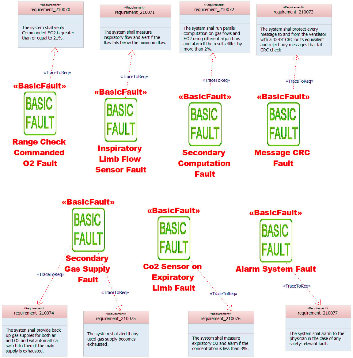 Figure 2.61 – Safety requirements
