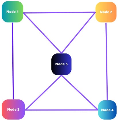 Figure 1.2: A typical decentralized architecture