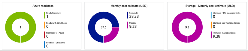 Shows diagrams as output from Azure Migrate assessment, highlighting server readiness level for Azure, monthly cost estimate for Azure VMs and storage